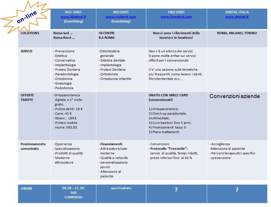 Marketing studio dentistico, analisi concorrenza studi odontoiatrici 2