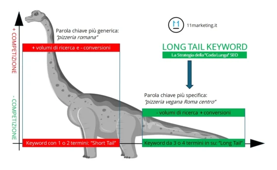 Long Tail Keyword cosa sono, la Strategia SEO della Coda Lunga