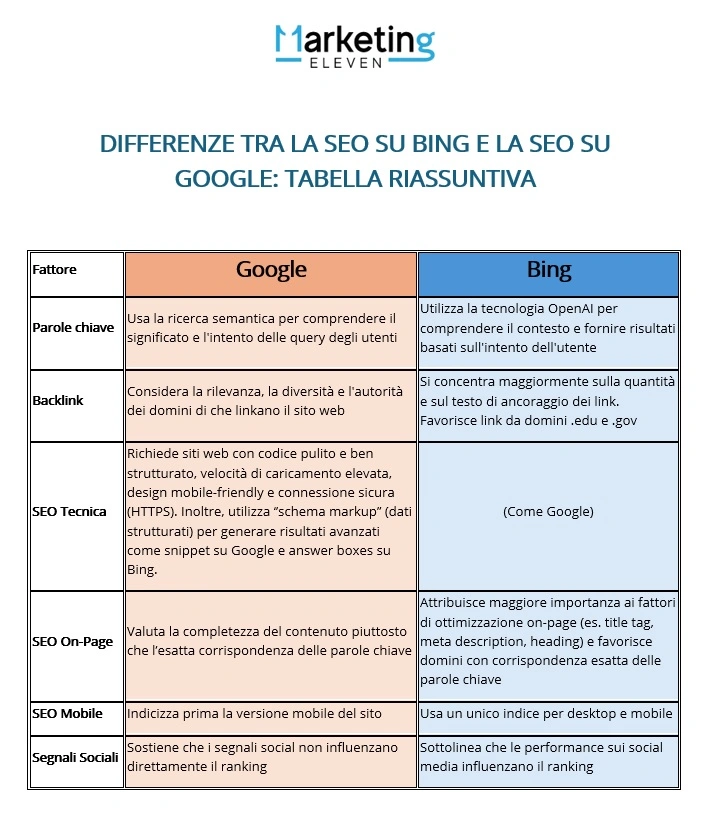 Guida SEO Bing: SEO Bing vs SEO Google - Le Differenze
