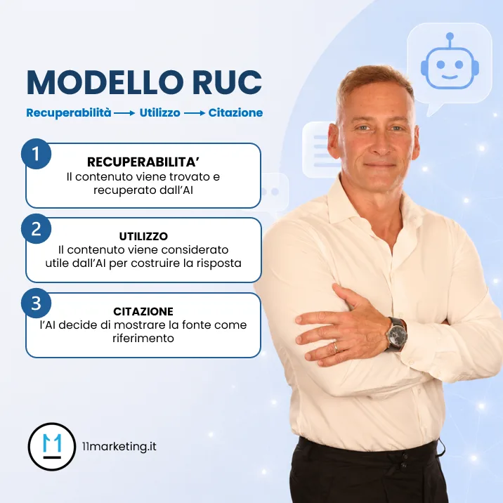 Recuperabilità, Utilizzo e Citazione AI: Il Modello RUC (The RUC Model)