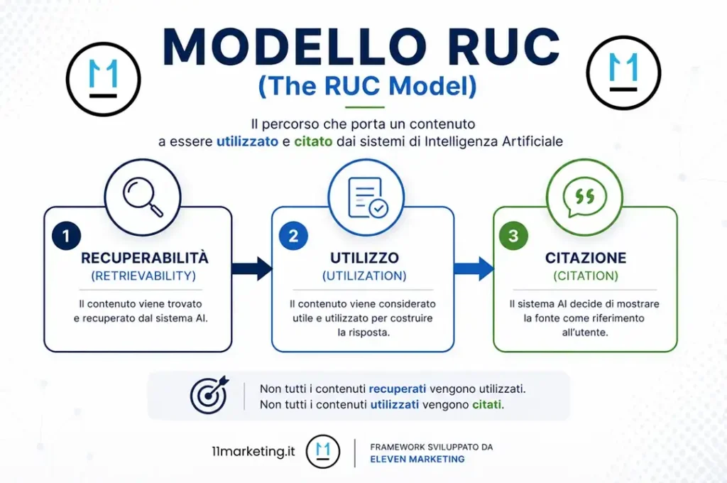 Fattori che influenzano il Modello Ruc: Recuperabilità, Utilizzo e Citazione