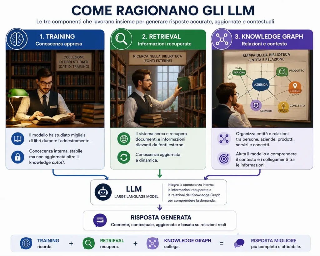 Come-ragionano-gli-LLM-come-imparano-e-da-dove-prendono-le-informazioni