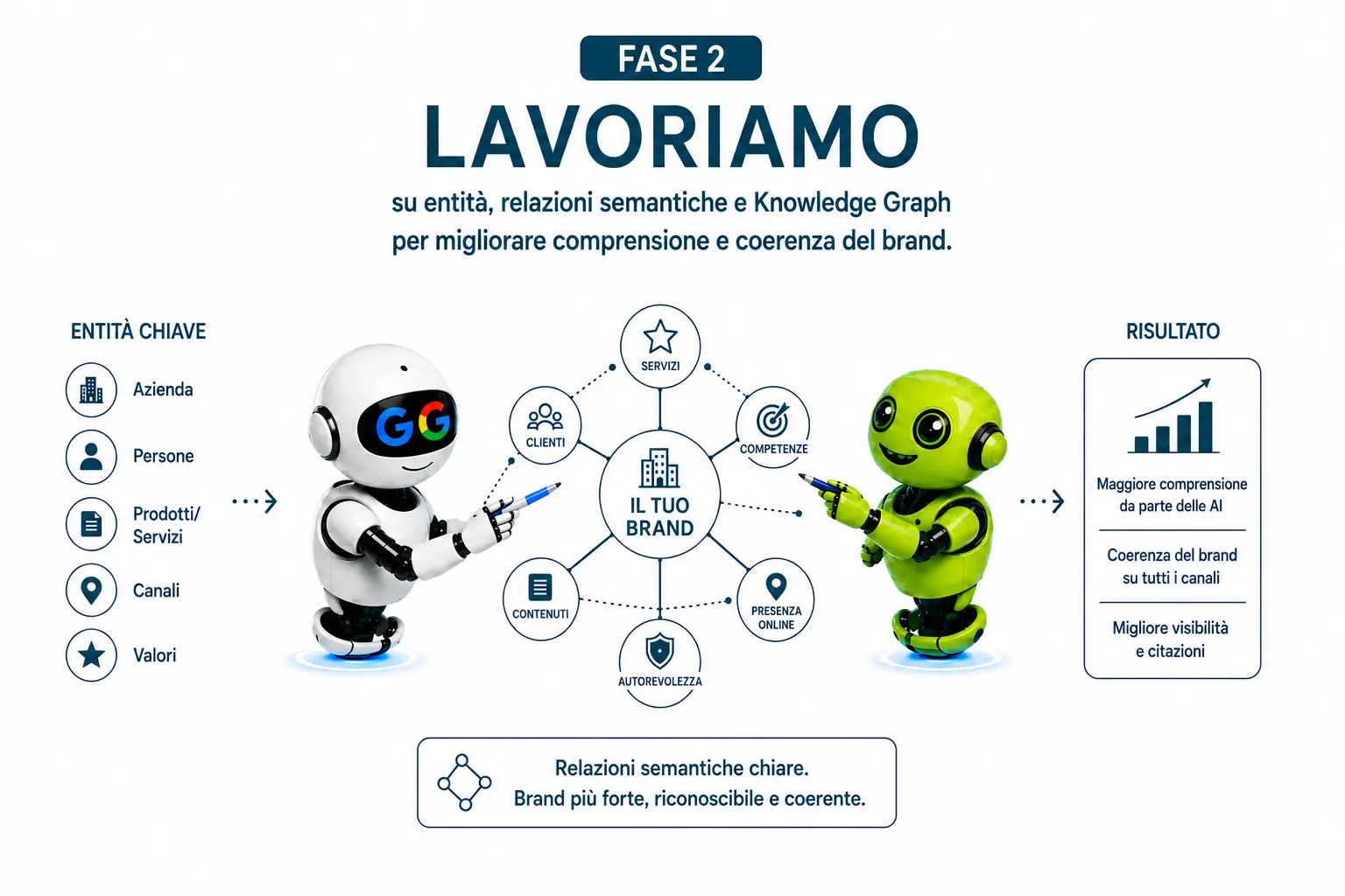 ottimizzazione entità, fase 2 agenzia seo geo eleven marketing